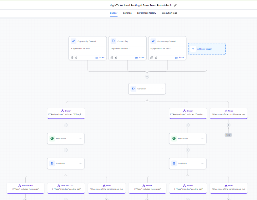 High-Ticket Lead Routing & Sales Team Round-Robin workflow